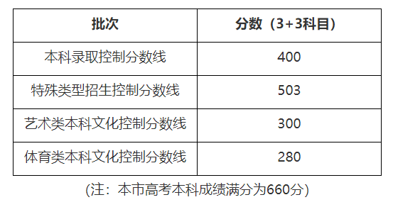 2022上海高考分?jǐn)?shù)線