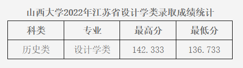 2022年山西大學(xué)錄取分?jǐn)?shù)線