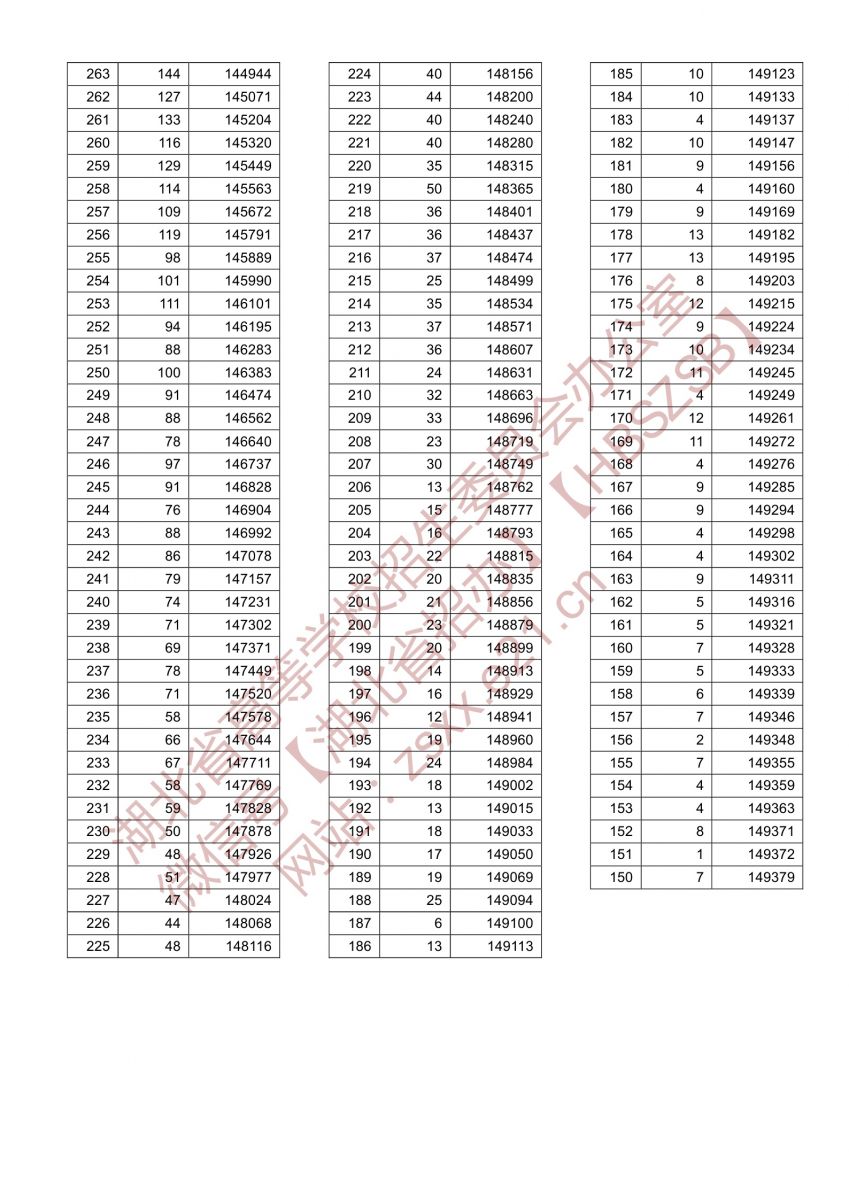 2021年湖北高考一分一段表歷史類