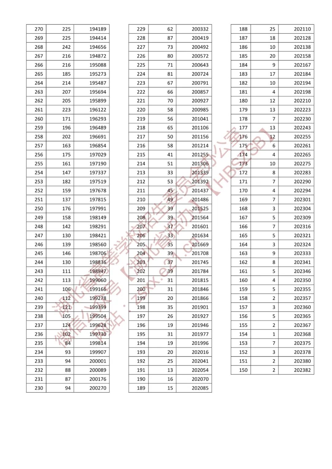 浙江省2022高考一分一段表