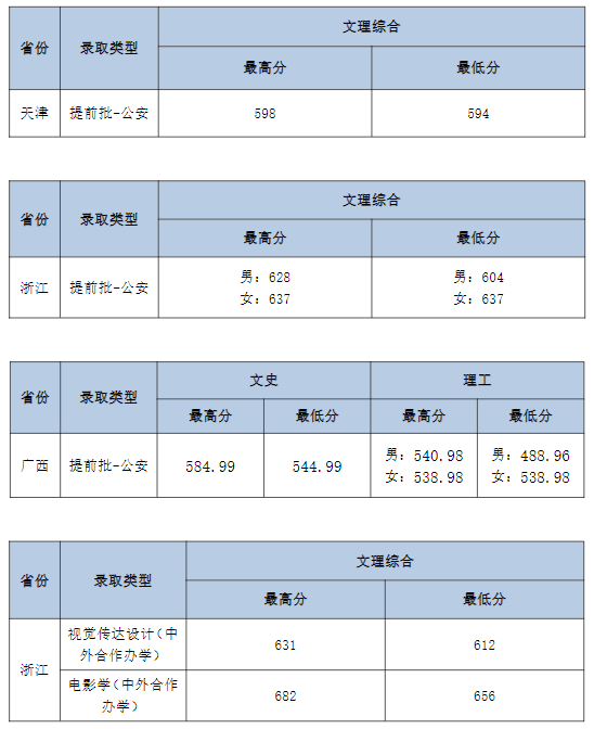 中南財經(jīng)政法大學(xué)各省錄取分?jǐn)?shù)線2022