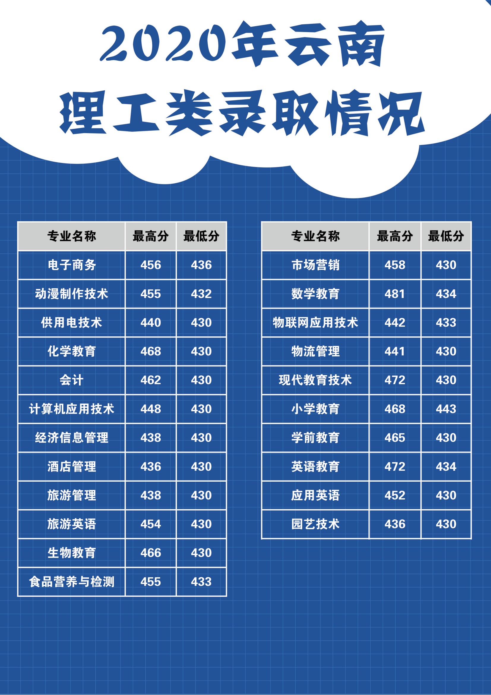 2021麗江師范高等專科學校錄取分數(shù)線一覽表（含2019-2020歷年）