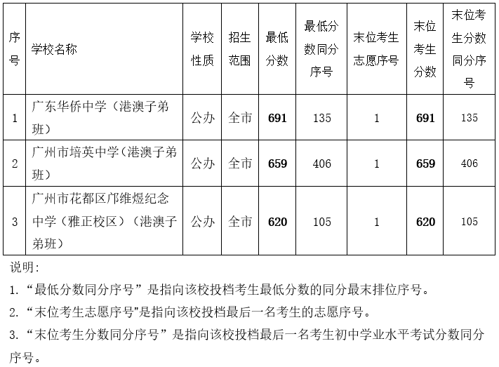 2022廣州中考各高中錄取分數(shù)線