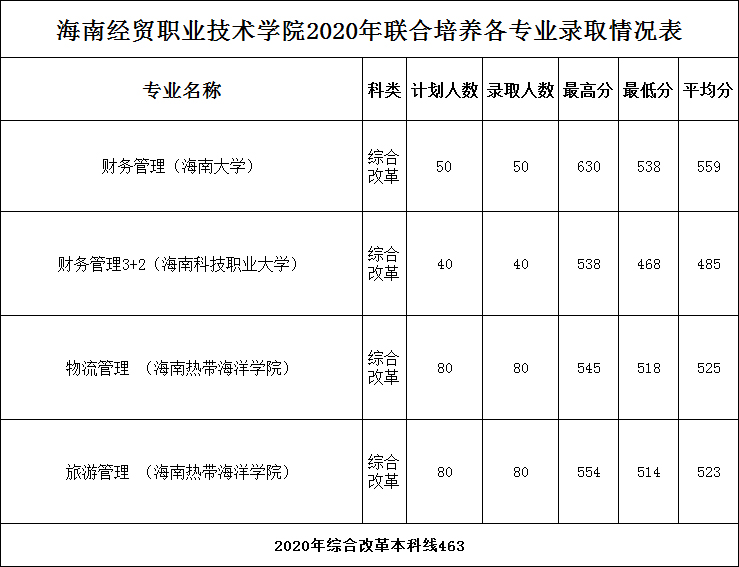 2021海南經(jīng)貿(mào)職業(yè)技術(shù)學(xué)院錄取分?jǐn)?shù)線一覽表（含2019-2020歷年）