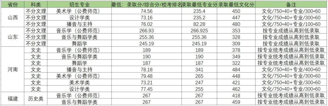 2022華中師范大學高考錄取分數(shù)線(體育類)