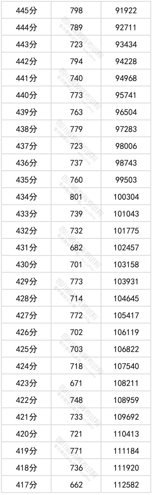 2022四川省文科一分一段表