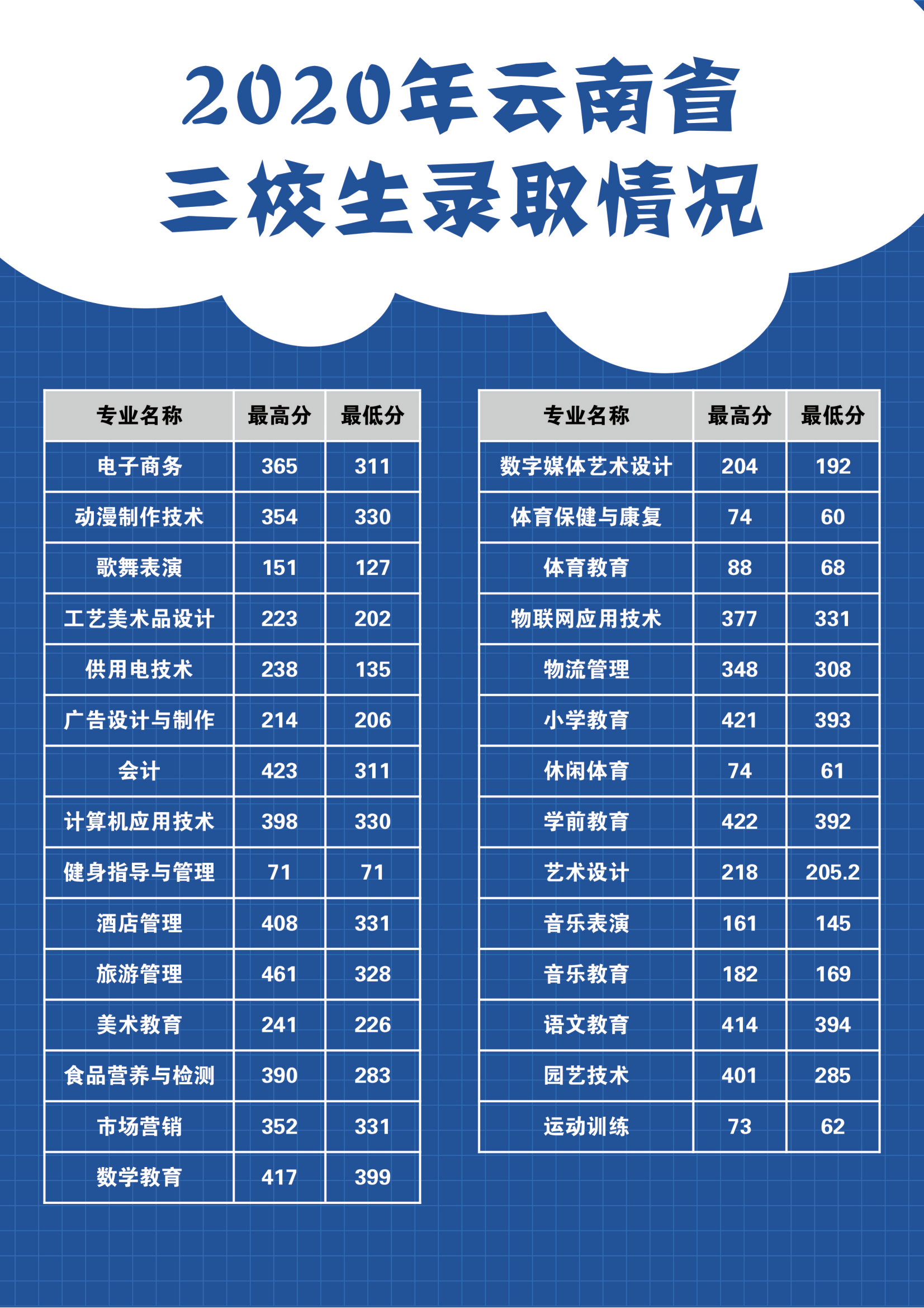 2021麗江師范高等專科學校錄取分數(shù)線一覽表（含2019-2020歷年）