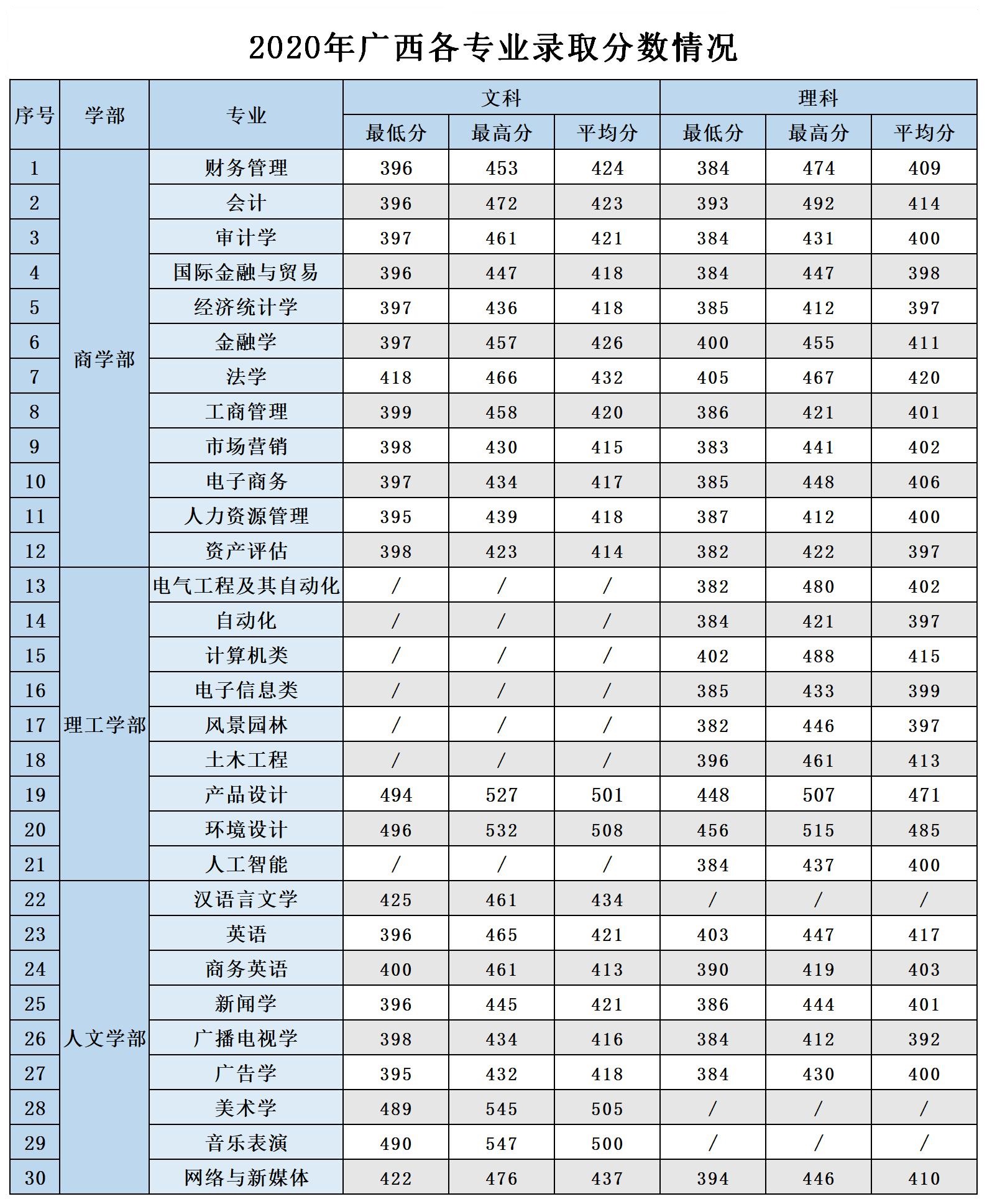 2021廣西農(nóng)業(yè)職業(yè)技術大學錄取分數(shù)線一覽表（含2019-2020歷年）