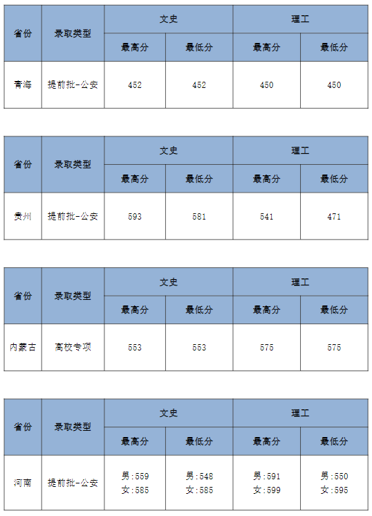 中南財經(jīng)政法大學(xué)各省錄取分?jǐn)?shù)線2022