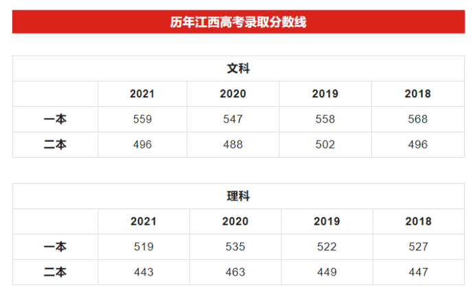 歷年江西高考分?jǐn)?shù)線