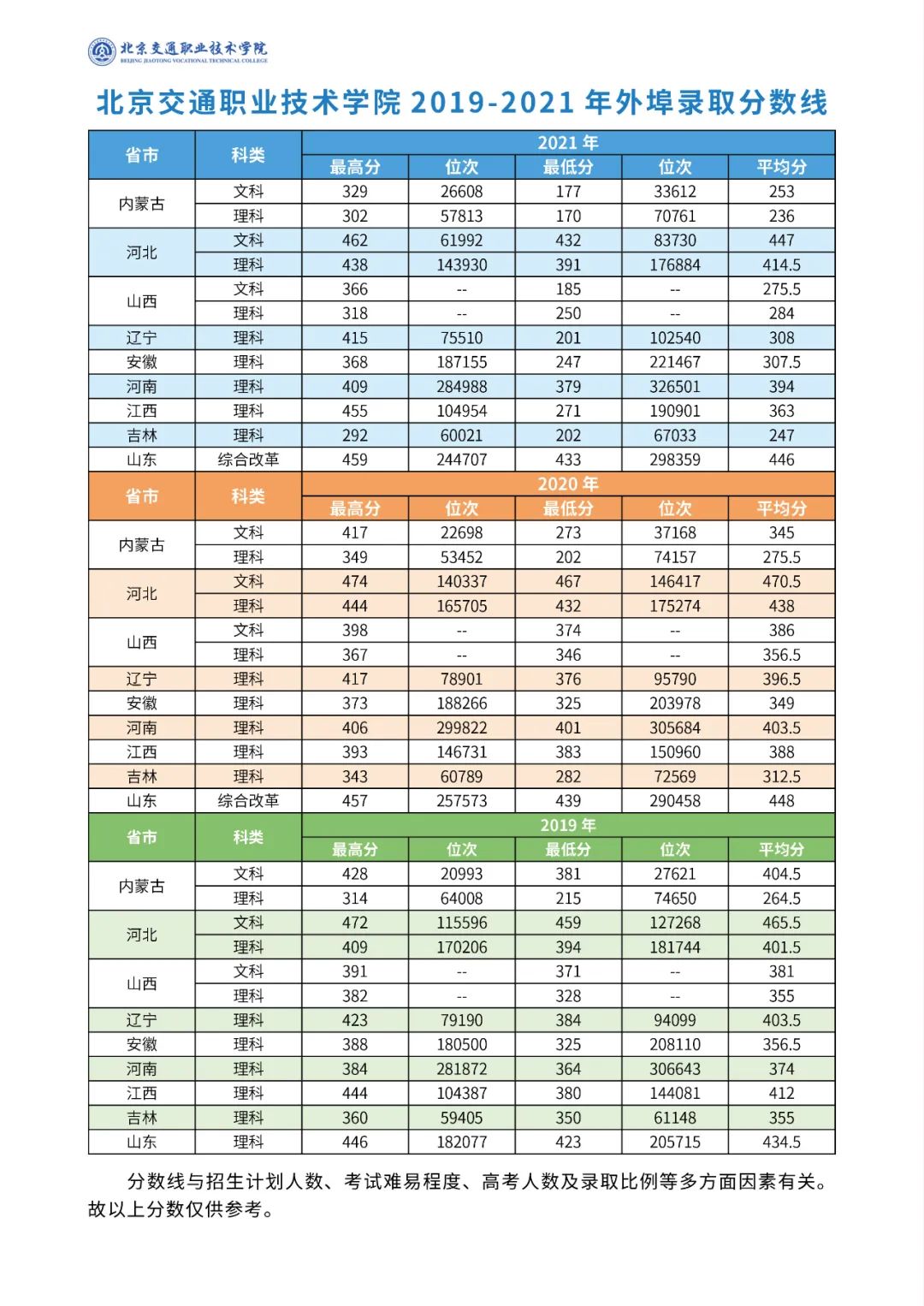 2021北京交通運(yùn)輸職業(yè)學(xué)院錄取分?jǐn)?shù)線一覽表（含2019-2020歷年）