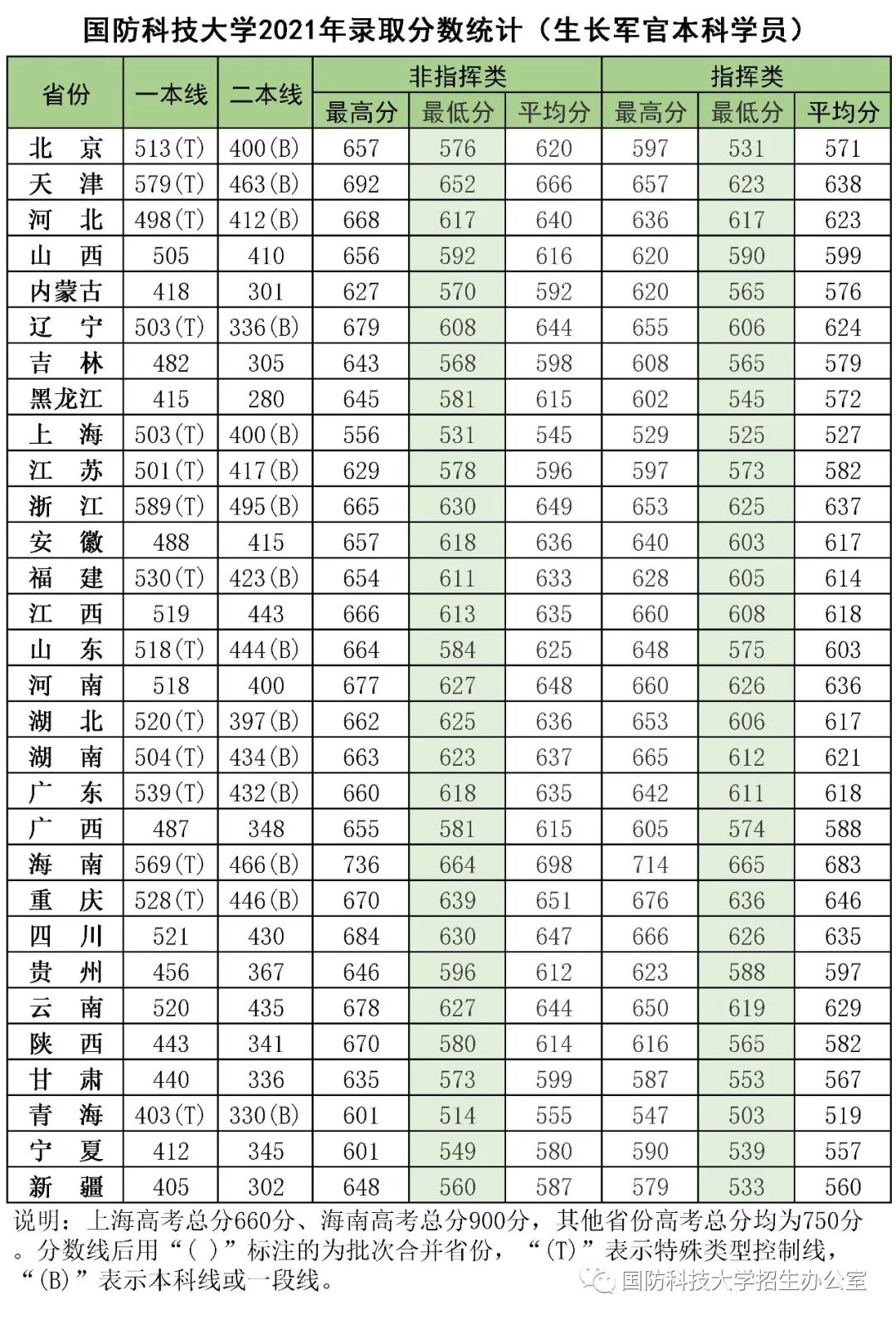 2021國防科技大學錄取分數線一覽表（含2019-2020歷年）