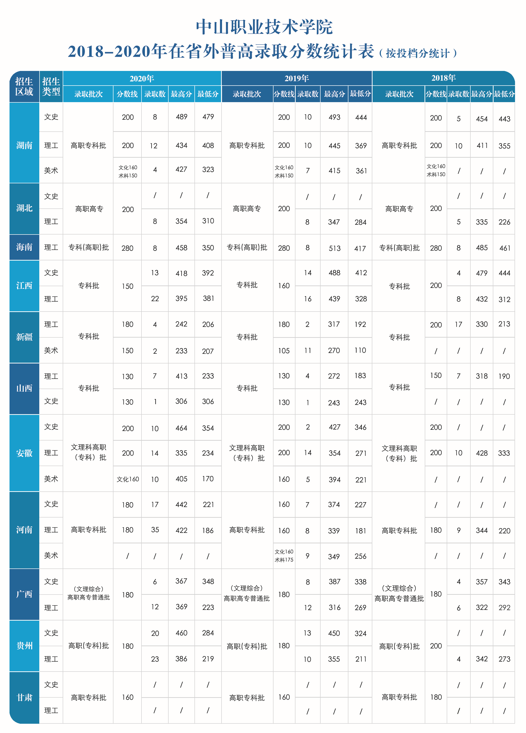 2021中山職業(yè)技術學院錄取分數(shù)線一覽表（含2019-2020歷年）