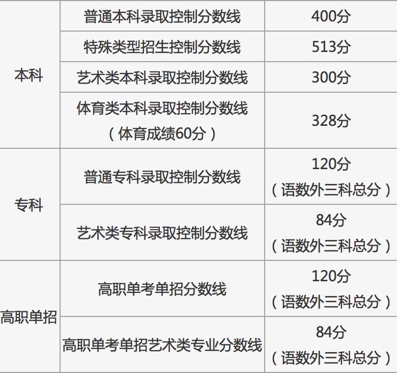 北京高考分數(shù)線