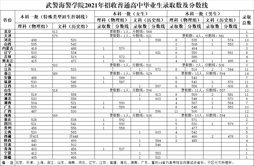 2021武警海警學院錄取分數(shù)線.png