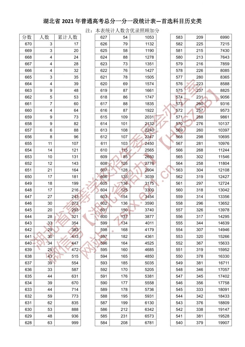 2021年湖北高考一分一段表歷史類