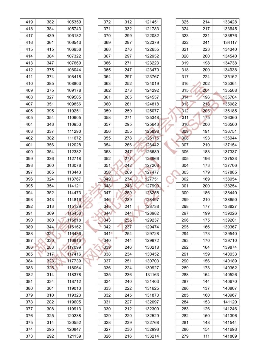 2021年湖北高考一分一段表物理類