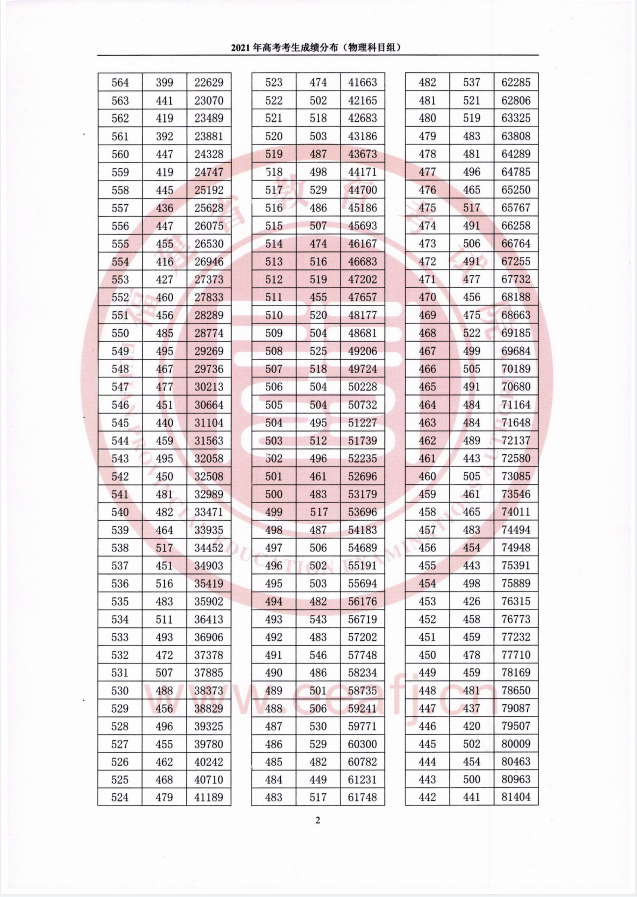 福建高考一分一段表