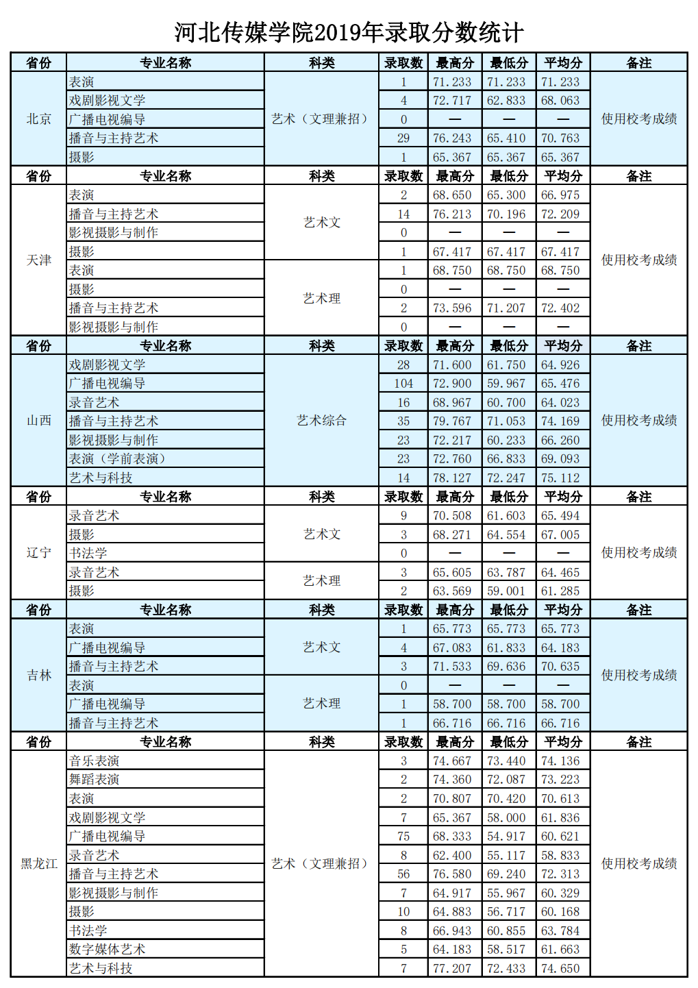 2021河北傳媒學(xué)院錄取分?jǐn)?shù)線一覽表（含2019-2020歷年）