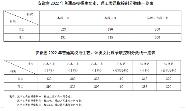 2022年安徽高考各批次錄取分?jǐn)?shù)線