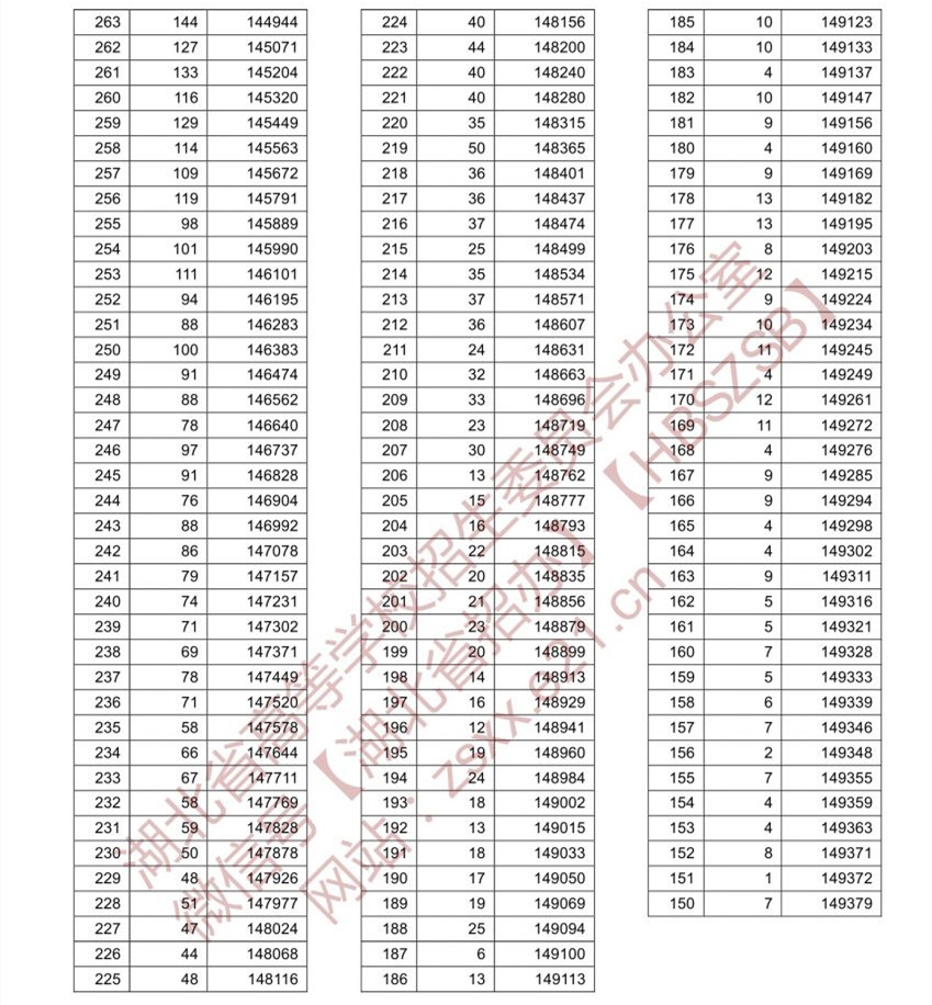 2021湖北高考一分一段表