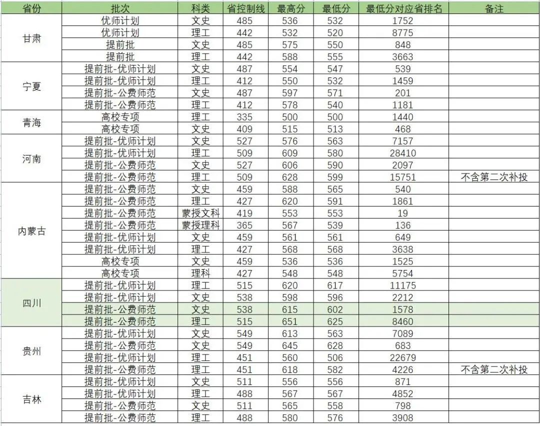 2022華中師范大學高考錄取分數(shù)線(各個省份)