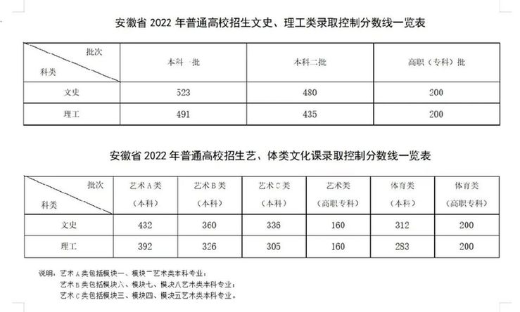 2022年安徽高考分數(shù)線