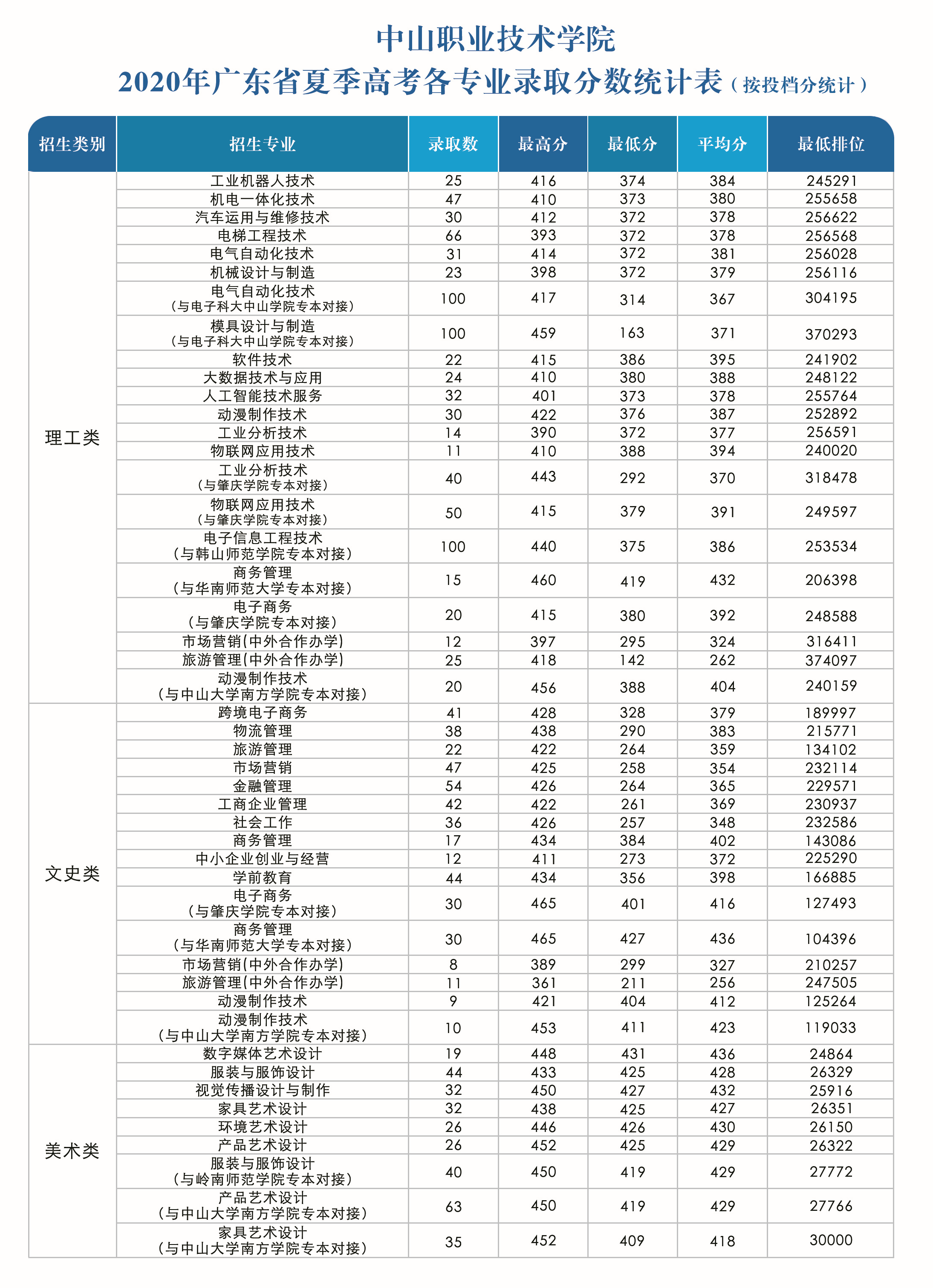 2021中山職業(yè)技術學院錄取分數(shù)線一覽表（含2019-2020歷年）