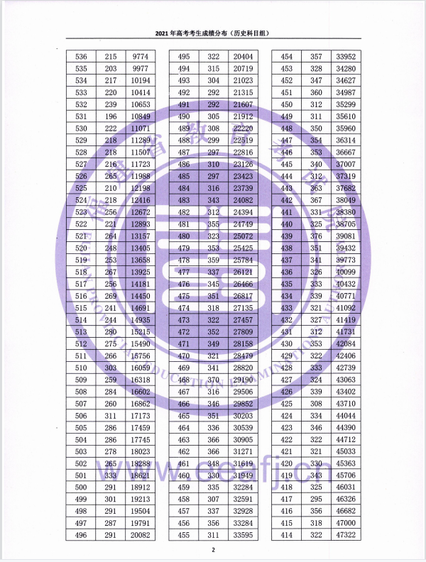 福建高考一分一段表