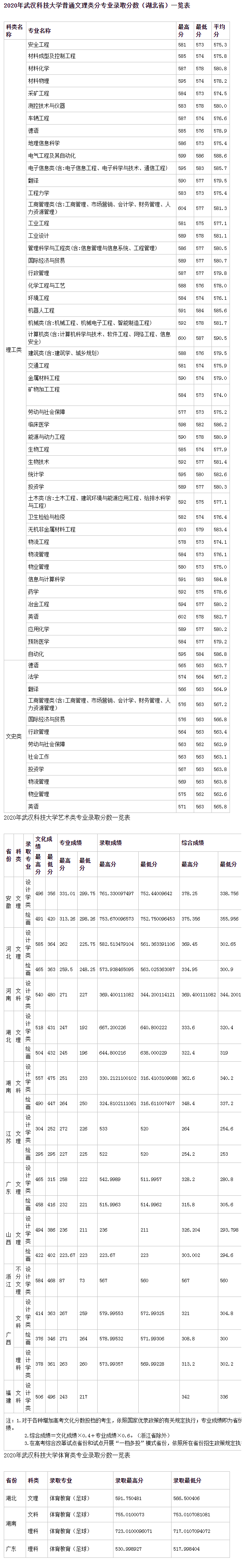 2020武漢科技大學(xué)高考錄取分?jǐn)?shù)