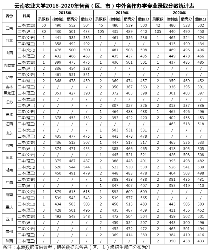 2021云南農(nóng)業(yè)大學(xué)錄取分?jǐn)?shù)線一覽表（含2019-2020歷年）