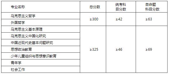 2020年中國青年政治學院研究生分數線