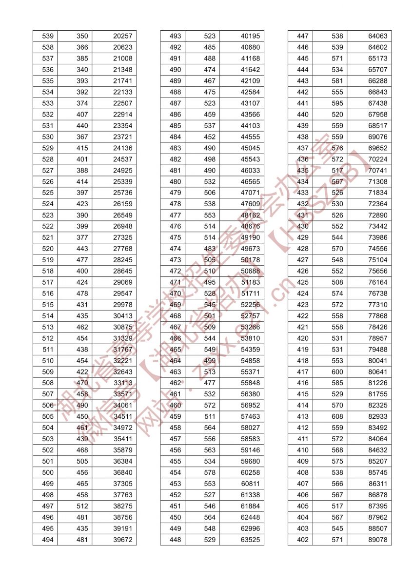 2021年湖北高考一分一段表歷史類