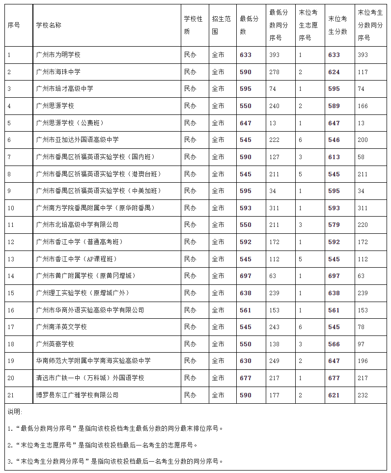 2022廣州中考各高中錄取分?jǐn)?shù)線