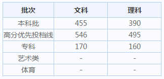 2019年廣東高考分?jǐn)?shù)線