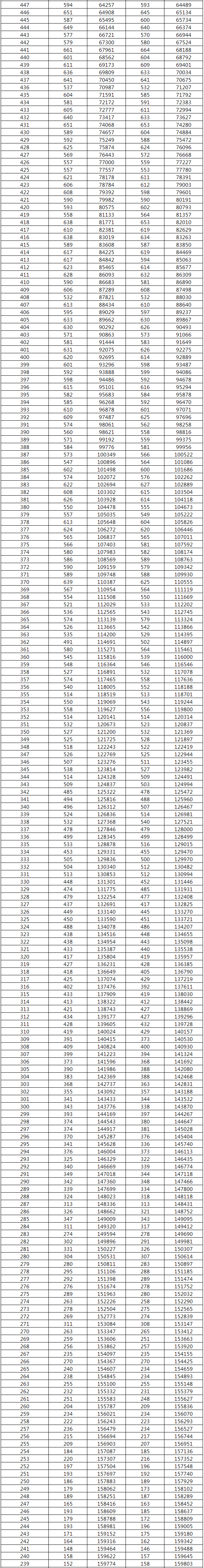 2021年湖南歷史高考一分一段位次表