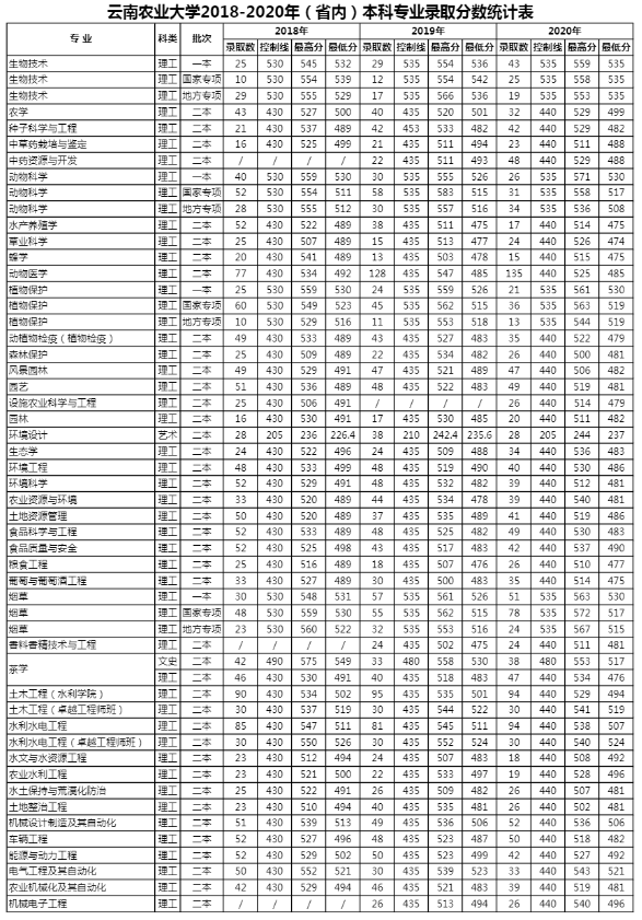 2021云南農(nóng)業(yè)大學(xué)錄取分?jǐn)?shù)線一覽表（含2019-2020歷年）