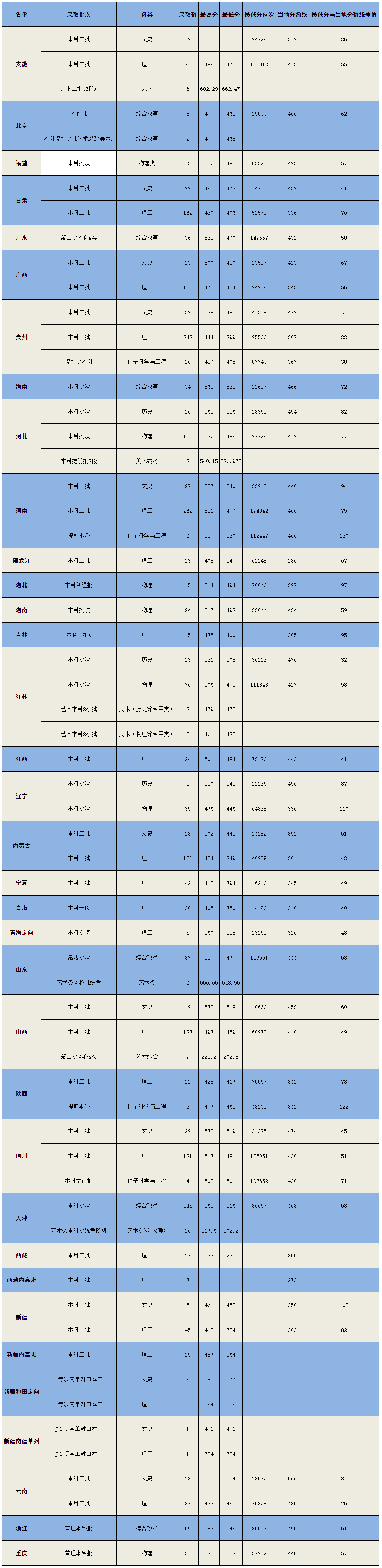 2021天津農(nóng)學(xué)院錄取分?jǐn)?shù)線一覽表（含2019-2020歷年）