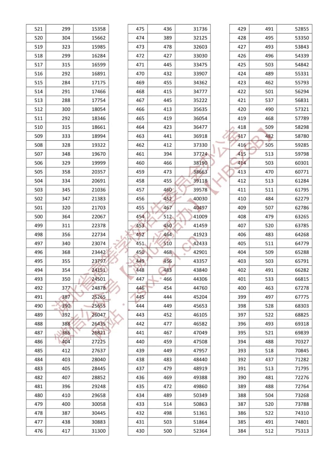 浙江省2022高考一分一段表