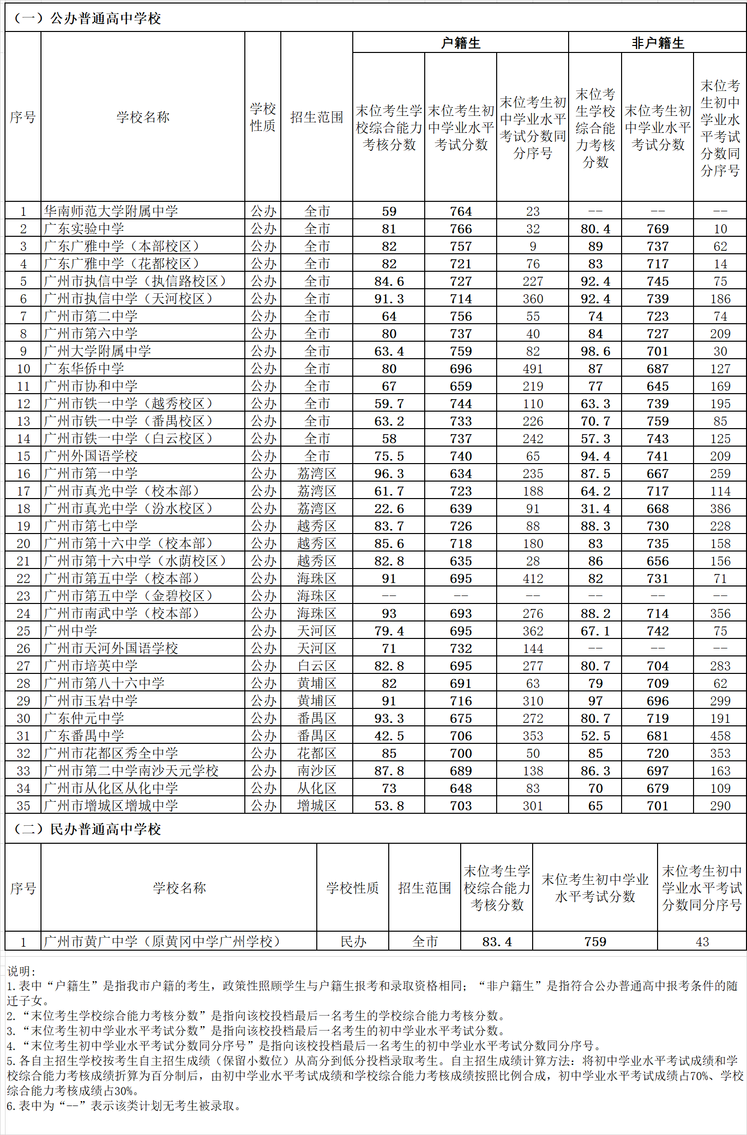 2022廣州中考各高中錄取分數(shù)線