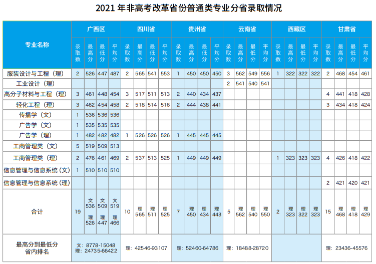 2021北京服裝學(xué)院錄取分?jǐn)?shù)線一覽表（含2019-2020歷年）