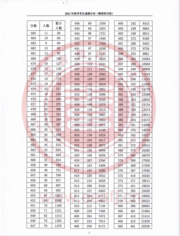 福建高考一分一段表