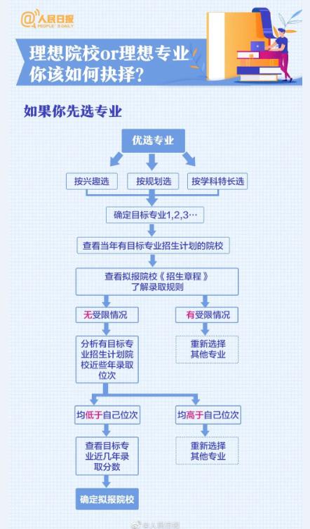 高考志愿填報