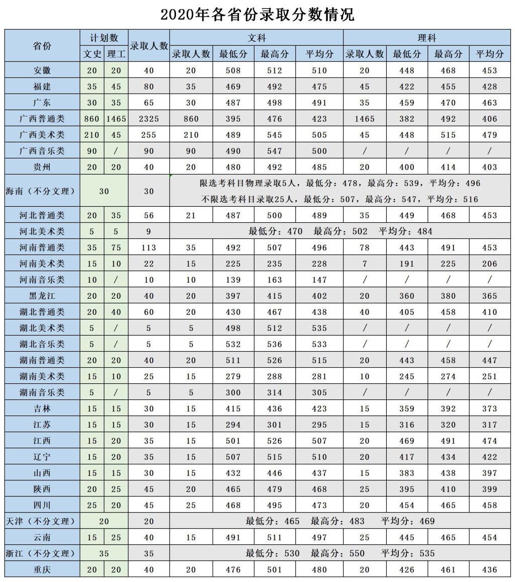 2021廣西農(nóng)業(yè)職業(yè)技術大學錄取分數(shù)線一覽表（含2019-2020歷年）