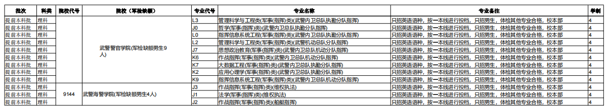 云南2022年普通高校招生軍校補(bǔ)填志愿招生計(jì)劃