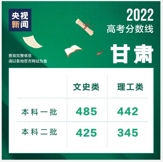 2022年甘肅本科高考分?jǐn)?shù)線(xiàn)