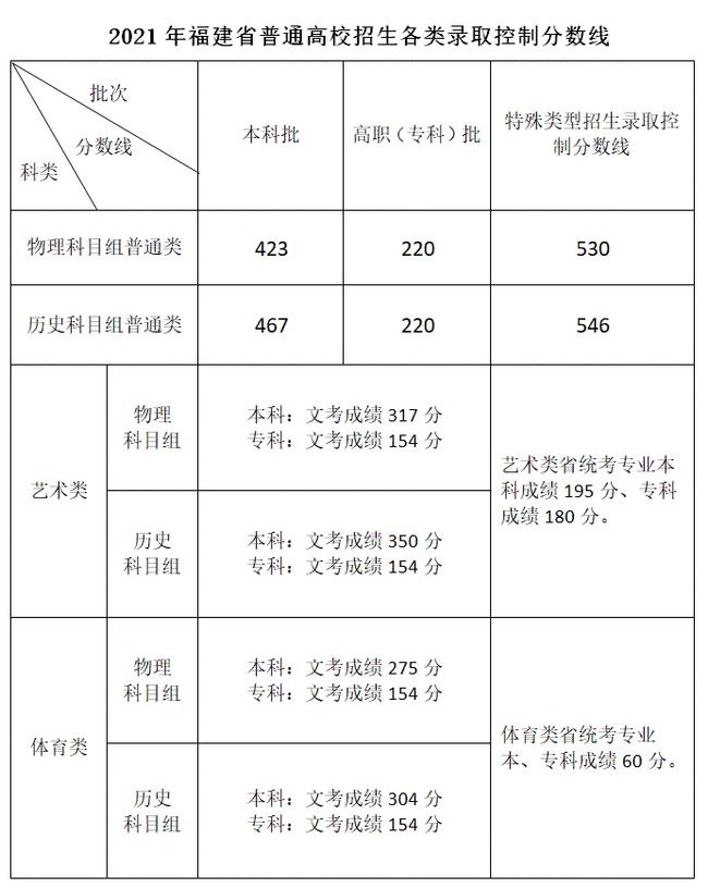 福建高考分數(shù)線