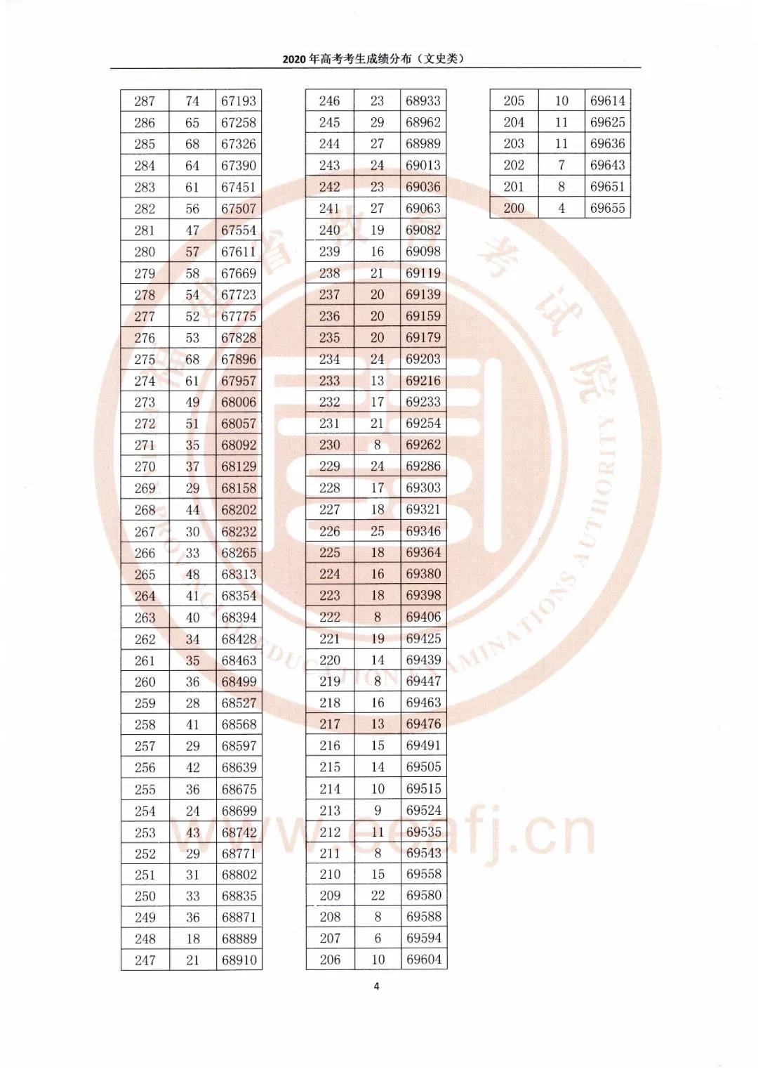 福建高考一分一段表