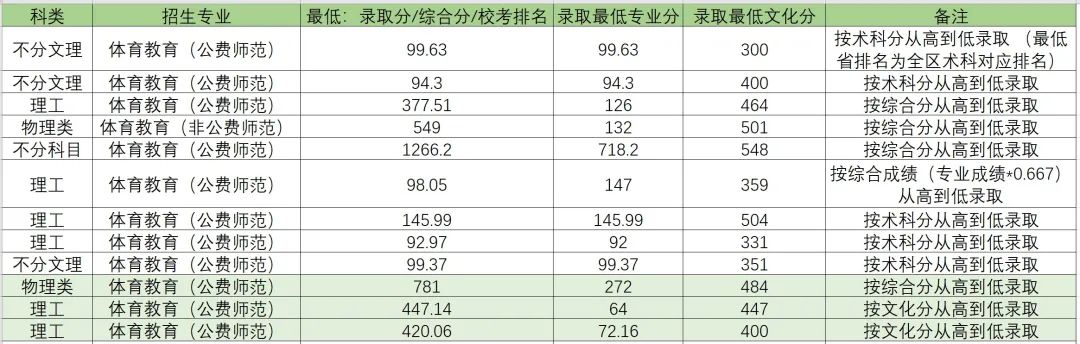 2022華中師范大學高考錄取分數(shù)線(藝術類)