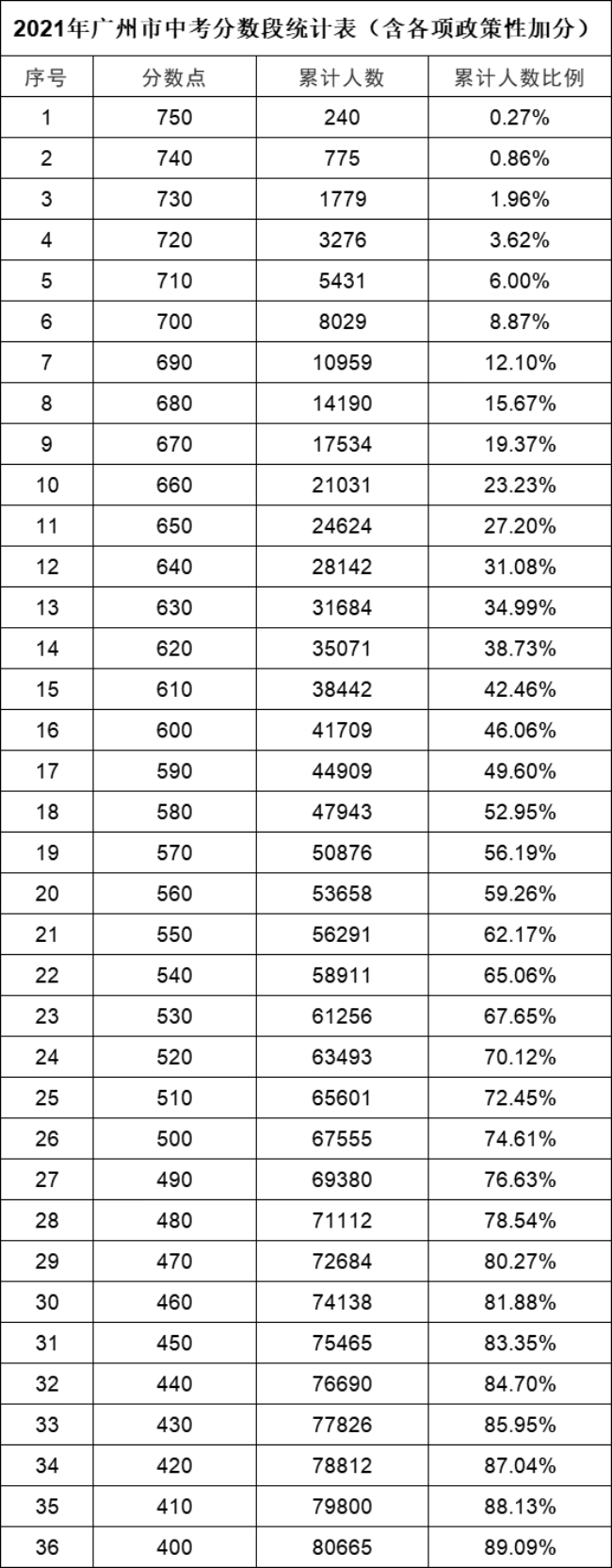 2021年廣州市中考分?jǐn)?shù)段統(tǒng)計(jì)表
